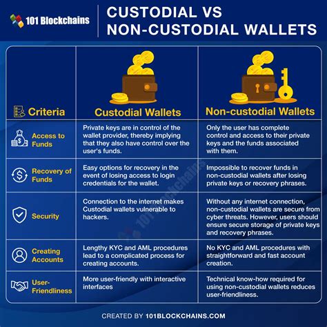 Custodial Vs Non Custodial Wallets Key Differences Blockchains