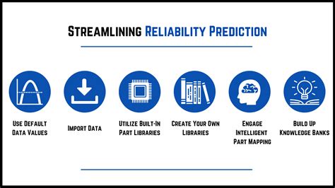 The Reliability Prediction Analysis Process A Best Practices Approach