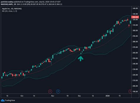 Bollinger Bands Explained for Beginners - Warrior Trading