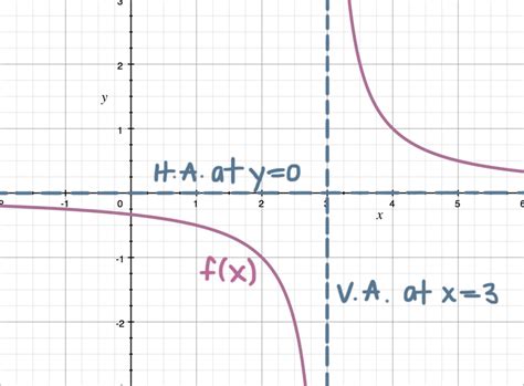 Limits At Infinity And Horizontal Asymptotes — Krista King Math