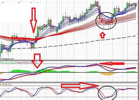 How to use Stochastic Oscillator (14,3,3) Best Setting