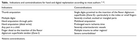 Indications And Contraindications For Hand And Digital Replantation