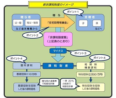 親からの「住宅取得資金」援助 税金面での注意点は？ 資産価値の落ちない家を購入する