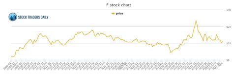 FORD MOTOR F STOCK CHART