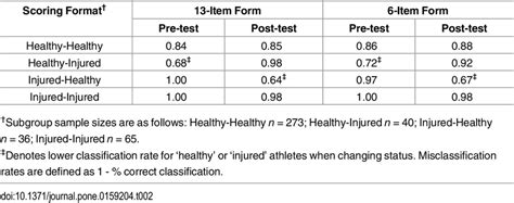 Percent Correct Identification Of Akps Score When Compared With