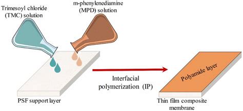 Polymers Free Full Text A Novel Approach To Optimize The