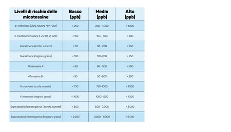 Come Possiamo Intervenire Sulle Micotossine