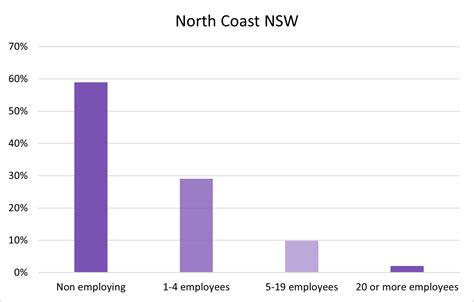 North Coast Nsw Towns Jobs Property And More