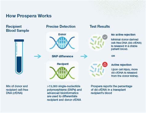 Prospera Patients Natera