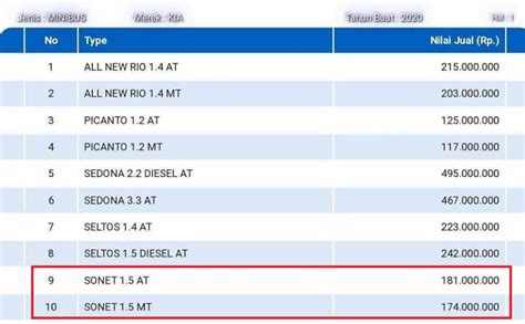 Kia Sonet Terdaftar Akan Masuk Indonesia NJKB Cuma Rp174 Juta