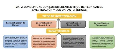 Mapa Conceptual Sobre Las T Cnicas De Investigaci N Ayuda Porfa Doy