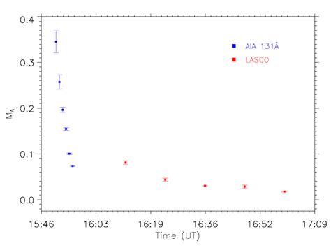 Evolution of estimated Alfvén mach number M A with time using the