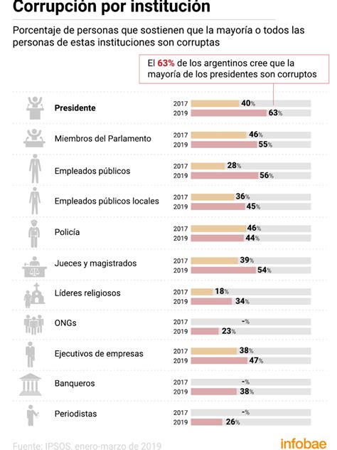 La Mitad De Los Argentinos Cree Que La Corrupción Aumentó En El último