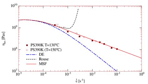 Comparison Of Steady State Elongational Viscosity Data Of Ps390k