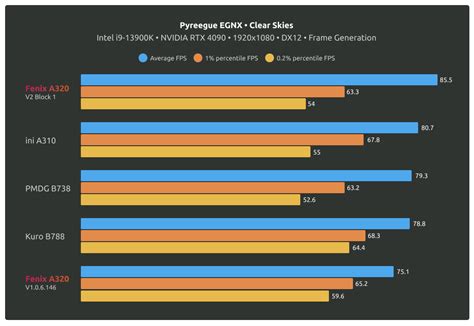 Fenix Simulations Details Exciting A320 V2 Performance Improvements - FSNews