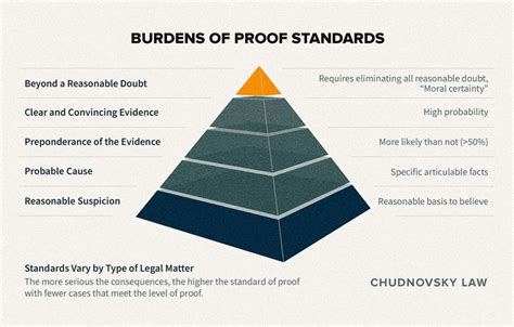 (PDF) Legal Burdens of Proof Presentation