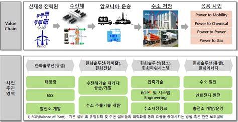 이미지 수소 사업 밸류체인 및 사업추진영역