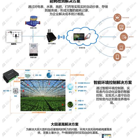 阿拉尔智慧农业物联网系统整体架构与方案 山东博云现代农业科技有限公司