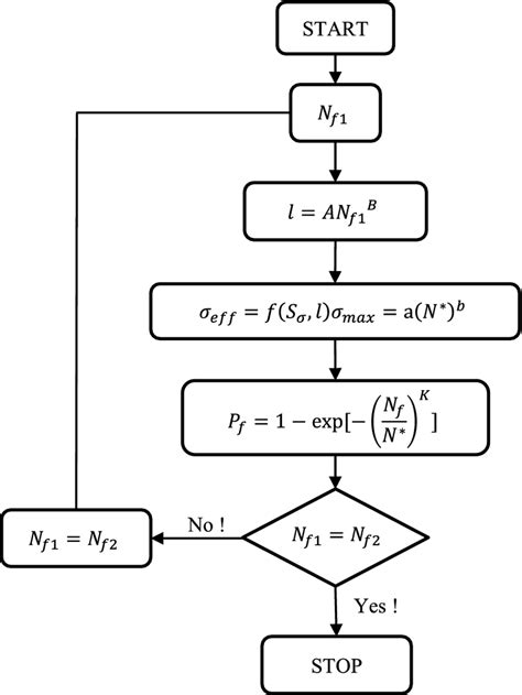 Flow Chart Of Notch Probabilistic Fatigue Life Prediction Using