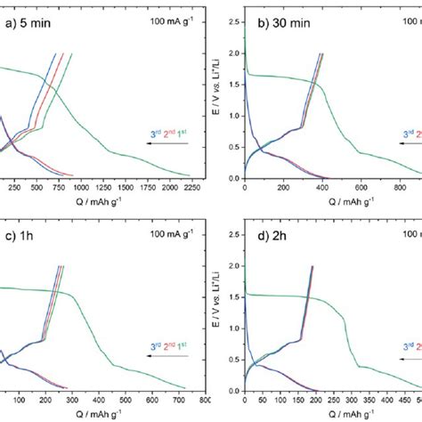 Galvanostatic Discharge Charge Curves Obtained For The First Three