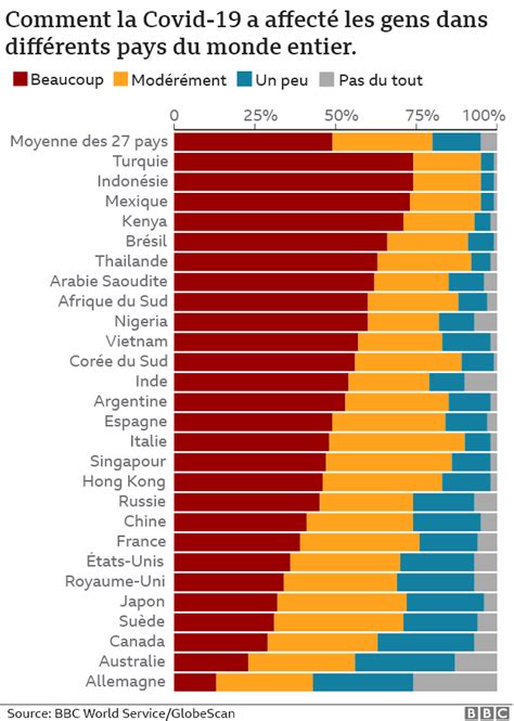 Coronavirus Un Sondage De La Bbc Révèle Un énorme Fossé Entre Pays