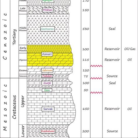 A General Stratigraphic Column In The Hendijan Field Modified After