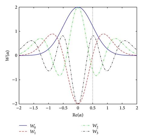 The Wigner Function Is Plotted Versus Re α For N 0 1 2 3 W0 W1 W2