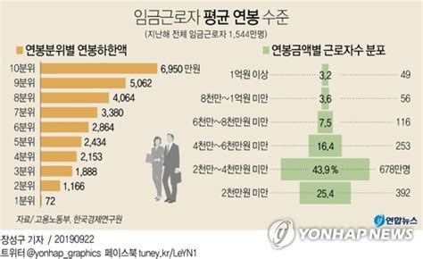 차 가격 연봉