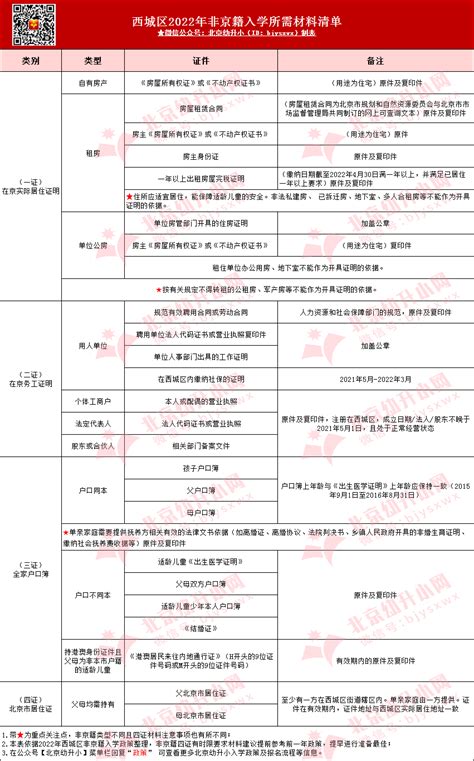 2023年幼升小参考：西城区非京籍入学材料清单北京幼升小网