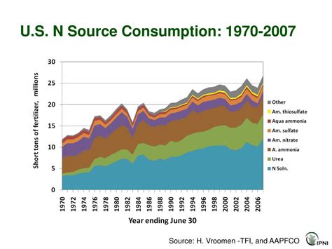 Ppt World Fertilizer N Consumption And Challenges Powerpoint