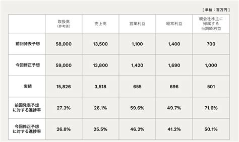 アドウェイズ、通期の最終利益を前回予想から429％増の10億円へ上方修正。配当も 369円→549円へ増配予想 Tokyo Geeks