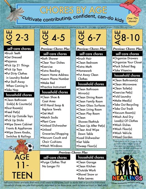 Age Appropriate Chores For Kids Free Printable Neatlings