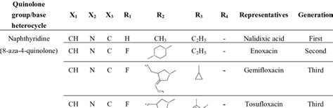 Classes of quinolones based on chemical structure. | Download Table