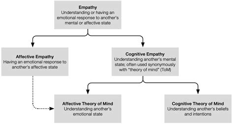 Empathy Differences A New Description Of Autism And Borderline