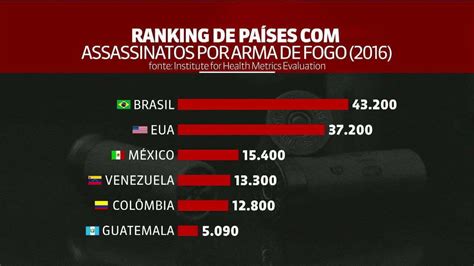 Dem Trio Magnoli Brasil Lidera Ranking De Pa Ses Assassinatos Por