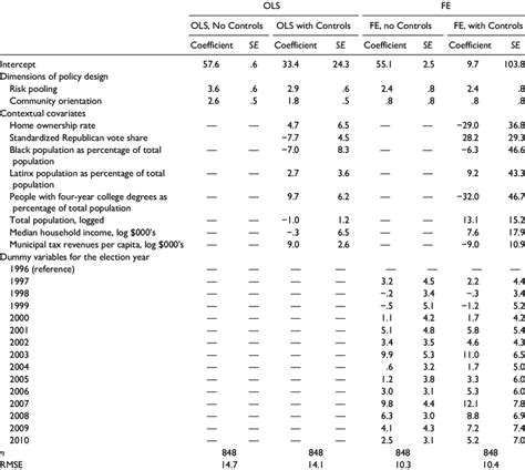 Unstandardized Coefficients And Standard Errors From Regression Models