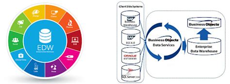 Enterprise Data Warehouse EDW Benefits Architecture Concepts