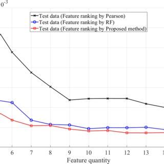 Plot Of Model Accuracy Versus Feature Quantity The Features Were