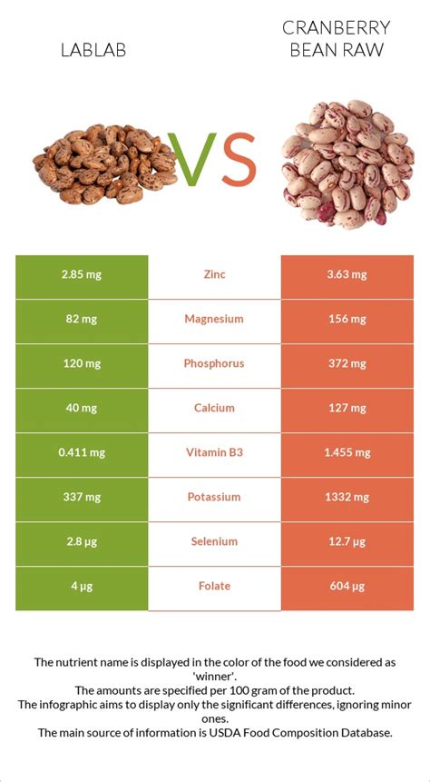 Lablab Vs Cranberry Bean Raw In Depth Nutrition Comparison