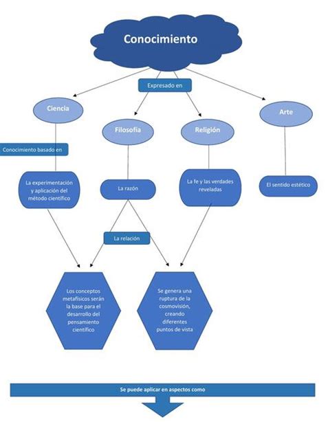 Mapa mental de El Conocimiento Caro Hernández uDocz