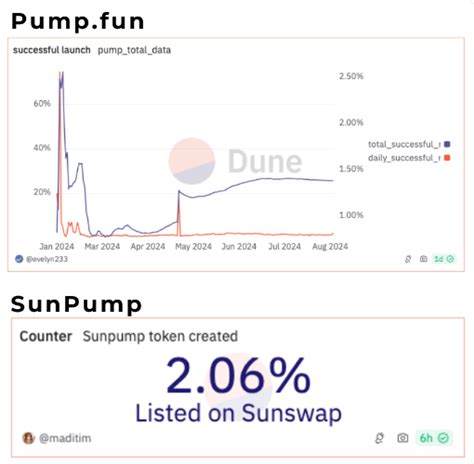 Pump Fun Versus SunPump Which Platform Comes Out On Top