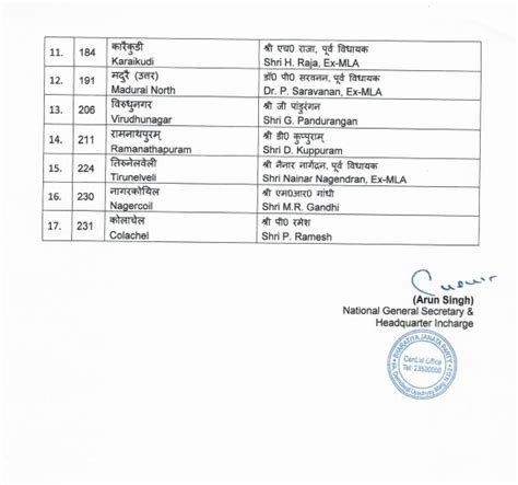 Tamil Nadu Assembly Polls 2021 Bjp Releases List Of 17 Candidates