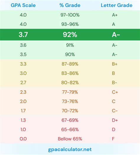 3.7 GPA is equivalent to 93% or A letter grade.