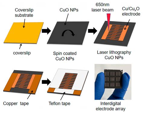 Influence Of Electrode Structure On Performance Of Laser Direct Writing