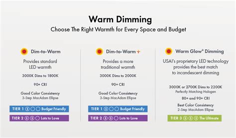 Led Warm Glow Dimming Dimmable Leds Led Dimming Usai