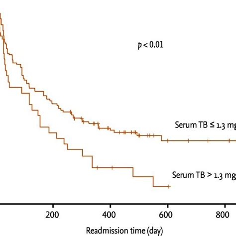 The Kaplan Meier Survival Curves Show Significant Differences In Heart Download Scientific