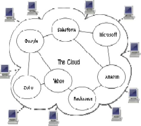 Figure Shows The Conceptual Diagram Of Cloud Computing 4 Download