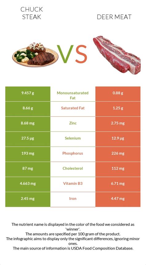 Chuck steak vs Deer meat - In-Depth Nutrition Comparison