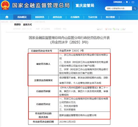 定海海洋农商行收罚单：涉及信贷管理不审慎等违规