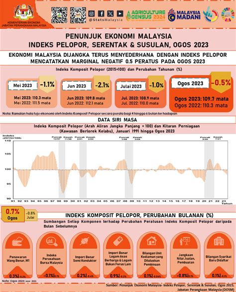 Ekonomi Malaysia Dijangka Sederhana